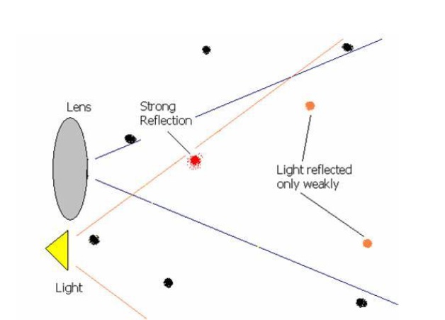 Fig. 1. In order to produce an orb, the airborne particle must be close to the camera